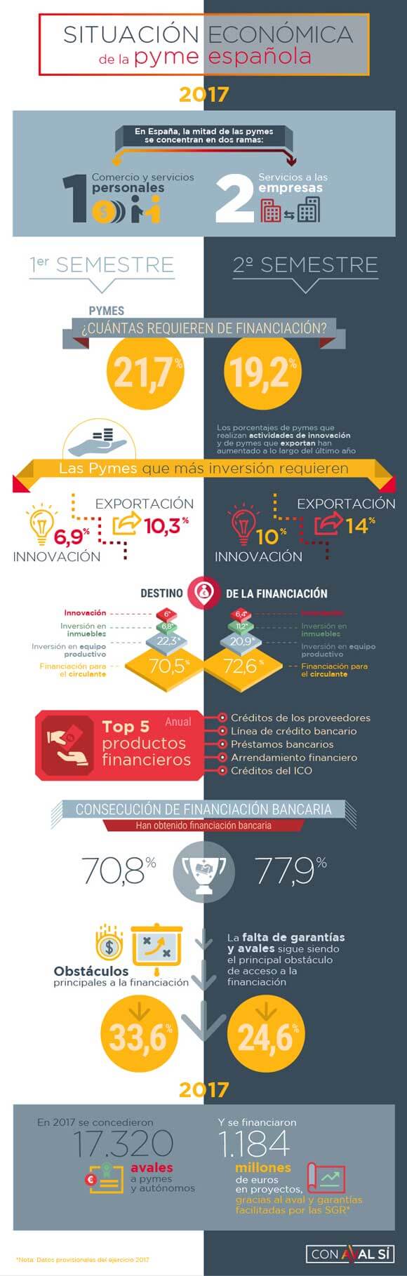 Infografía Situación económica de la pyme en España